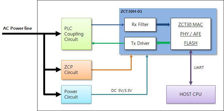 전력선 통신 모듈부 구조