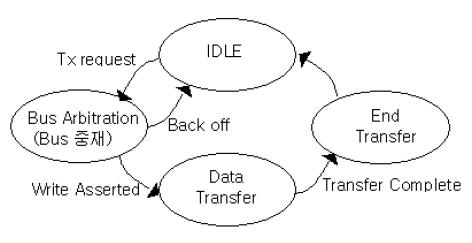 CSMA Data Flow