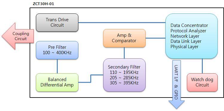 ZCT30H-01 내부 블록도