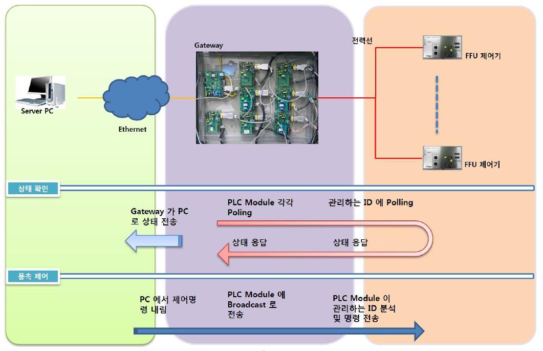 PLC 통신기반 FFU 감시제어 시스템 내부 Processing