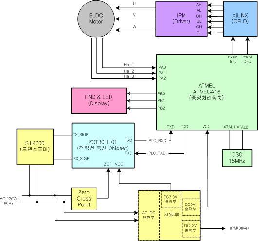 PLC 통신모듈을 탑재한 FFU BLDC 제어기 구조