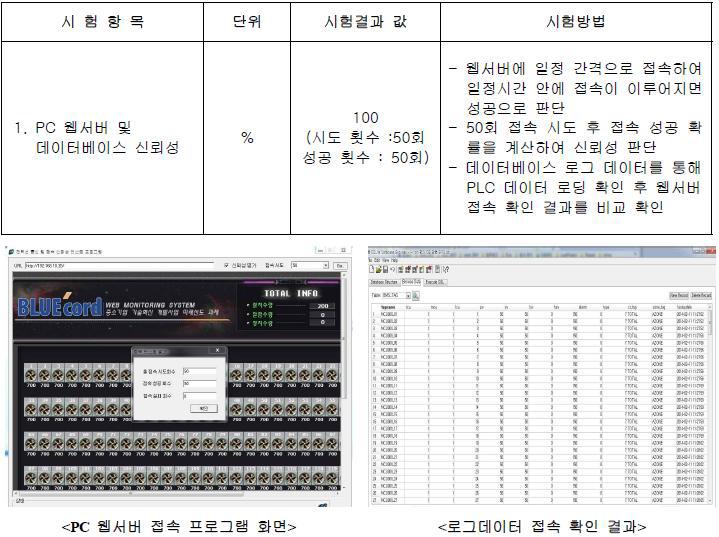 웹 모니터링 프로그램 신뢰성 테스트 결과