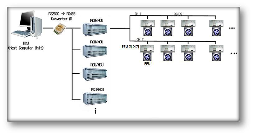 기존 FFU 감시제어 시스템 구성도 (現 시스템)