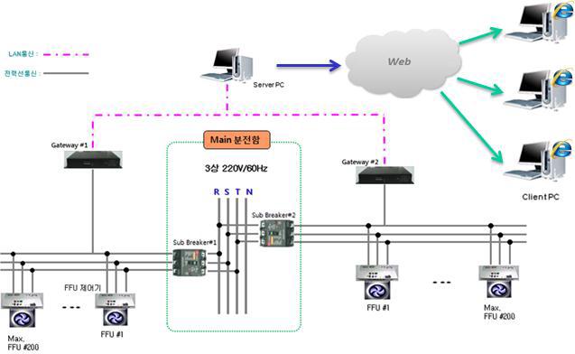 PLC 통신 기반의 FFU 감시제어 시스템 구성도