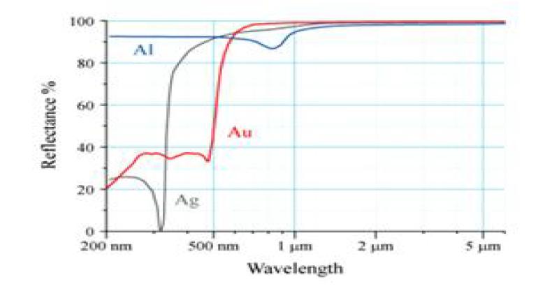 파장에 따른 금속재료의 반사율