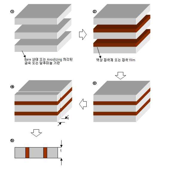 알루미늄 기판의 수직절연층 형성 과정
