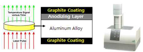 Laser flash 측정 원리와 측정 샘플 및 측정 장비(LFA-457)