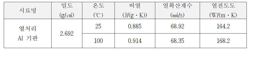 열처리 알루미늄 금속기판의 열전도도 측정 결과