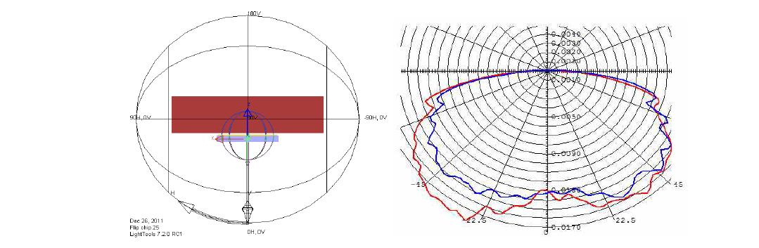시뮬레이션을 통해 설계한 UV-C chip의 형상과 배광분포