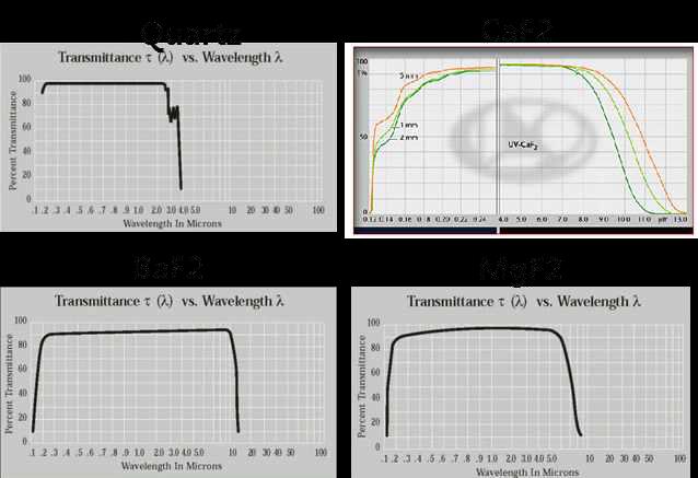 Lens 재료에 따른 UV 영역 투과율