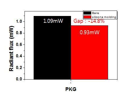 UV-C 패키지의 실리콘 봉지재 적용 전/후 광출력 비교
