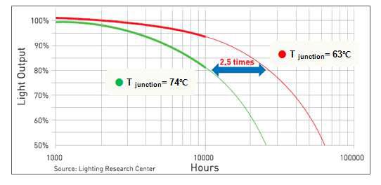 Junction Temperature vs. LED Life Time