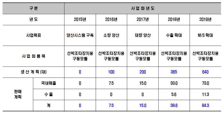 개발품 양산 및 사업화 계획 (단위 : 억원)