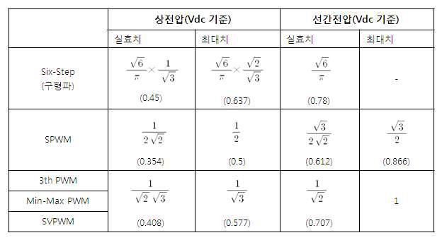 PWM 방식의 선형제어 가능한 출력 전압 비교