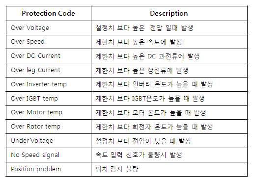 설계된 보호 기능