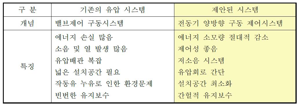 제안시스템의 특징 비교