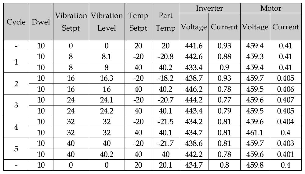 Combined Stress Test Data