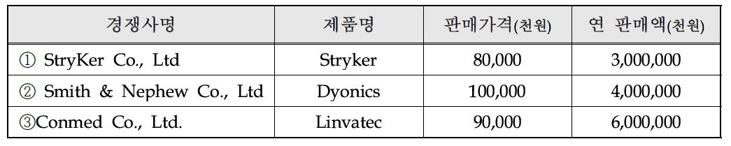 국내외 주요시장 경쟁사