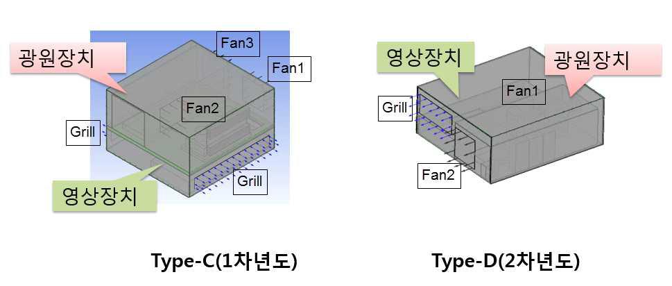 구속조건: 2개의 fan과 자연대류 조건인 grill의 위치 설정