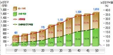 한국의 고령화 추이 전망