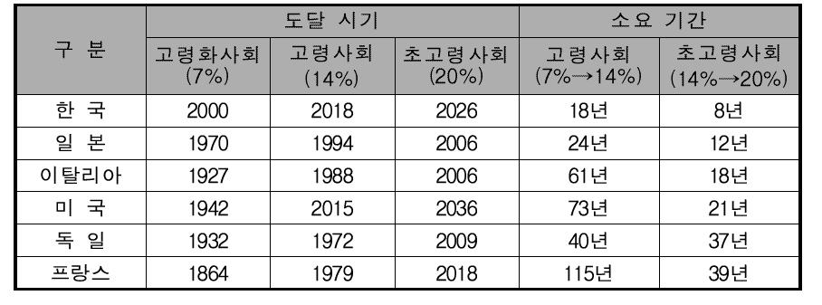 주요국의 인구 고령화 속도