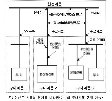 연계 관련 용어 간의 관계