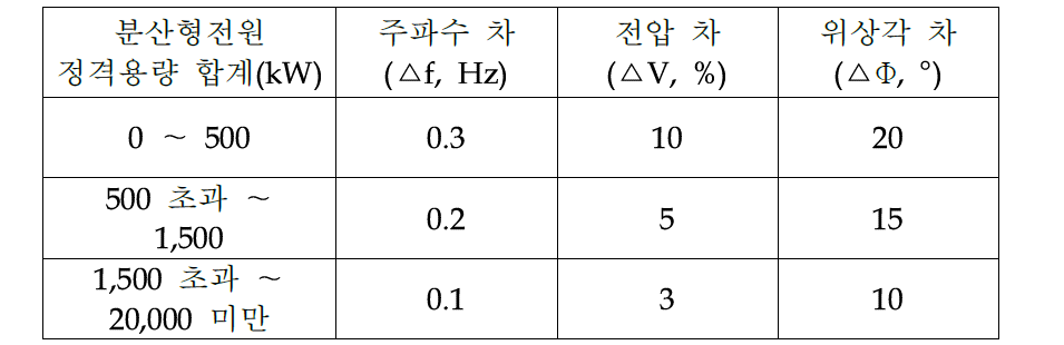 계통 연계를 위한 동기화 변수 제한범위