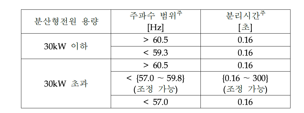 비정상 주파수에 대한 분산형전원 분리시간