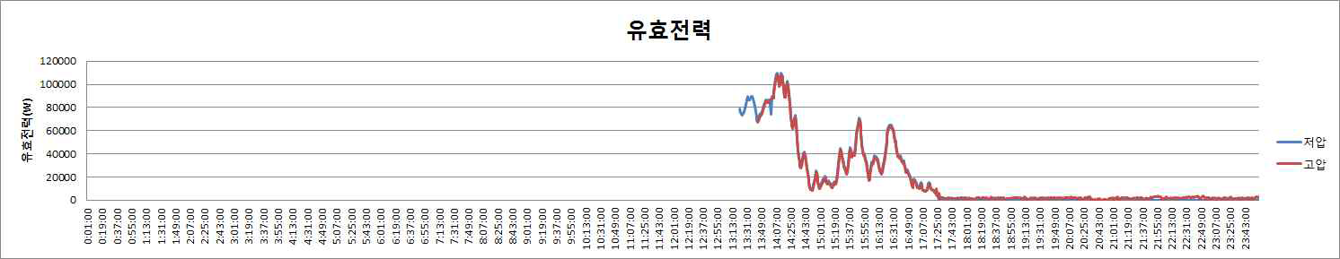 유효전력