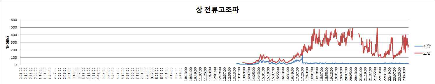 상전류 고조파 성분