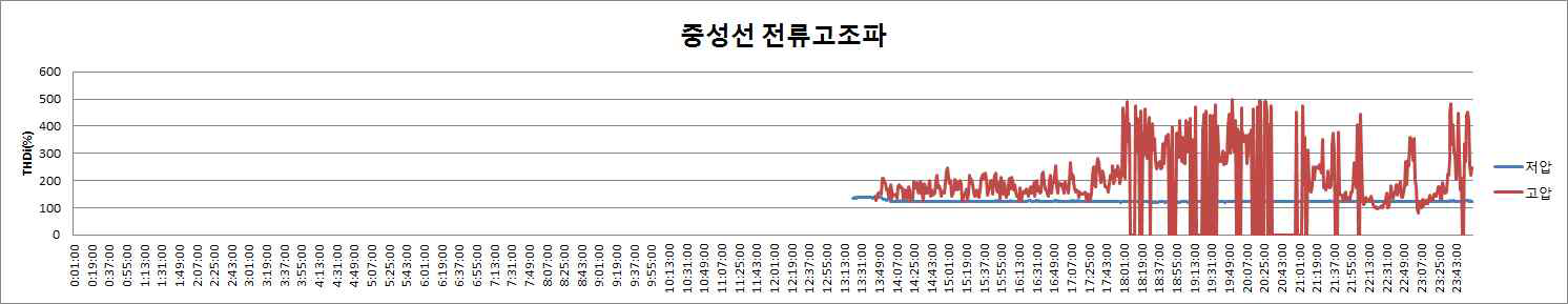 중성선 전류 고조파 성분