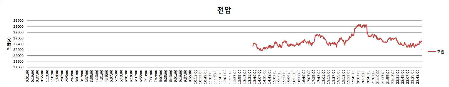 고압측 전압