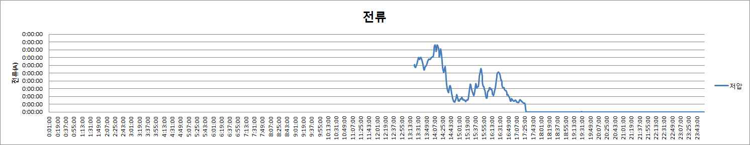 저압측 전류