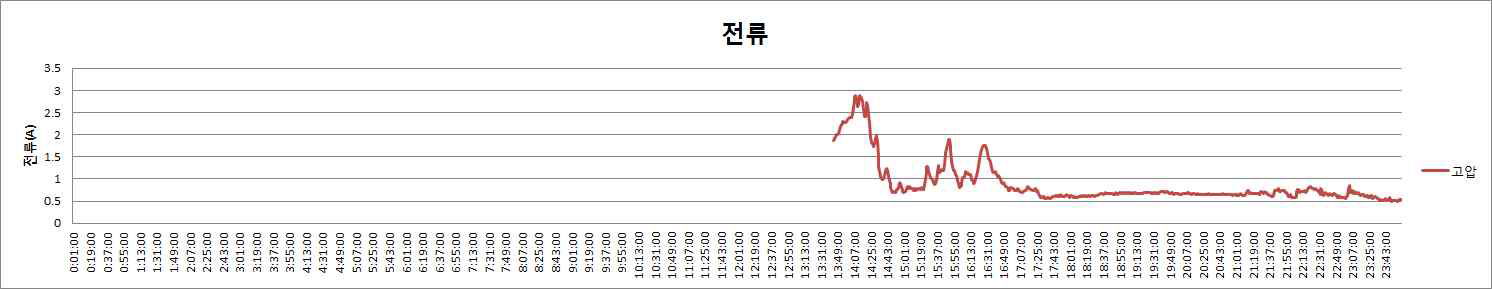 고압측 전류