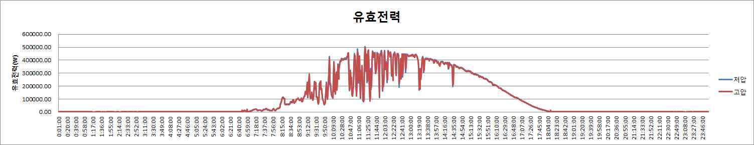 유효전력