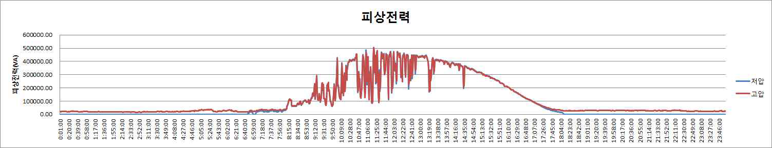 피상전력