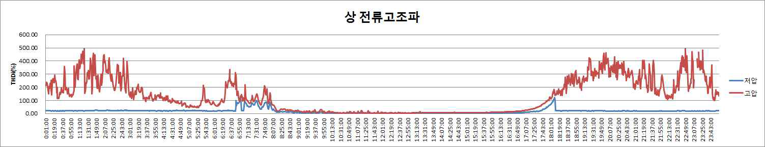 상전류 고조파 성분