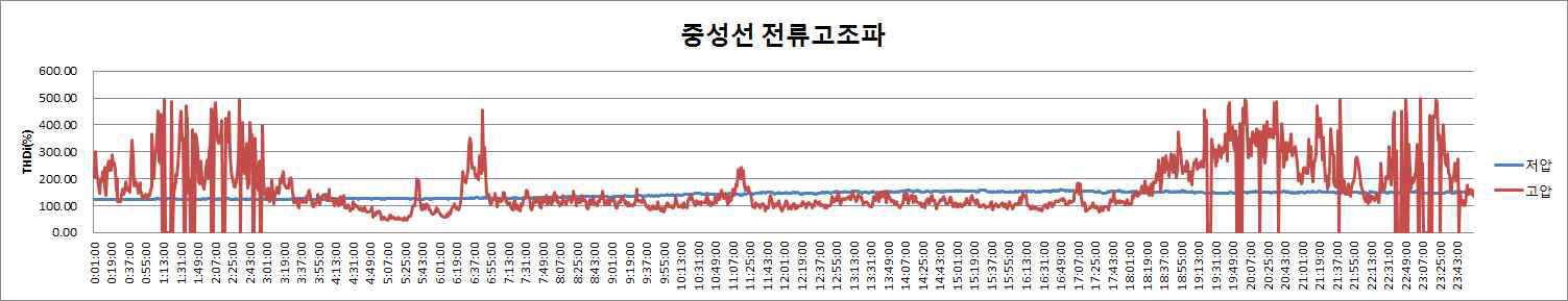 중성선 전류 고조파 성분