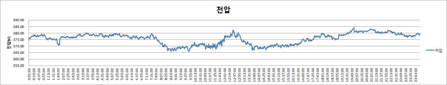 저압측 전압