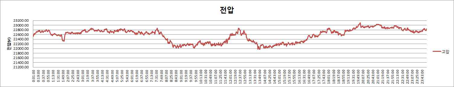 고압측 전압