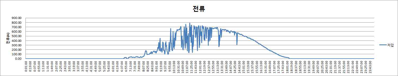 저압측 전류