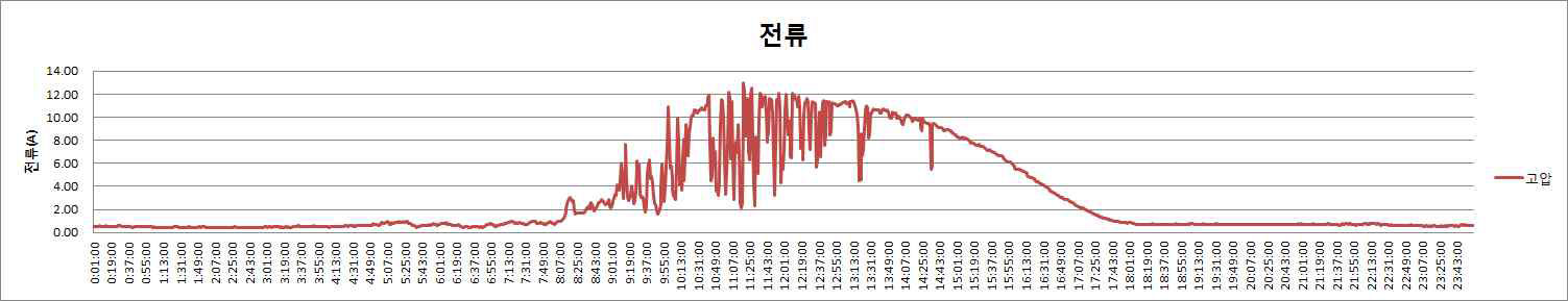 고압측 전류