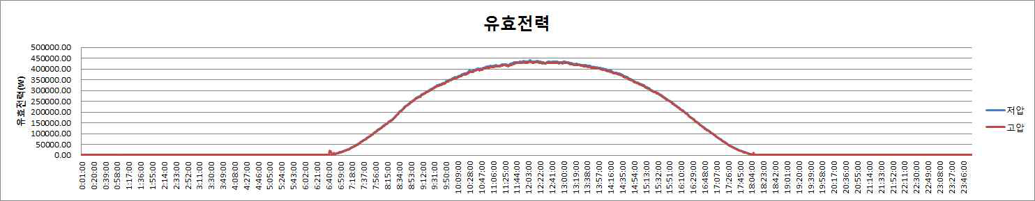 유효전력