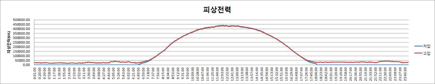 피상전력