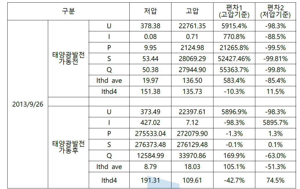 2013/9/26 태양광발전시스템 전원품질 데이터 요약