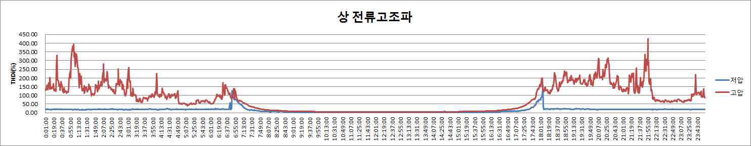 상전류 고조파 성분