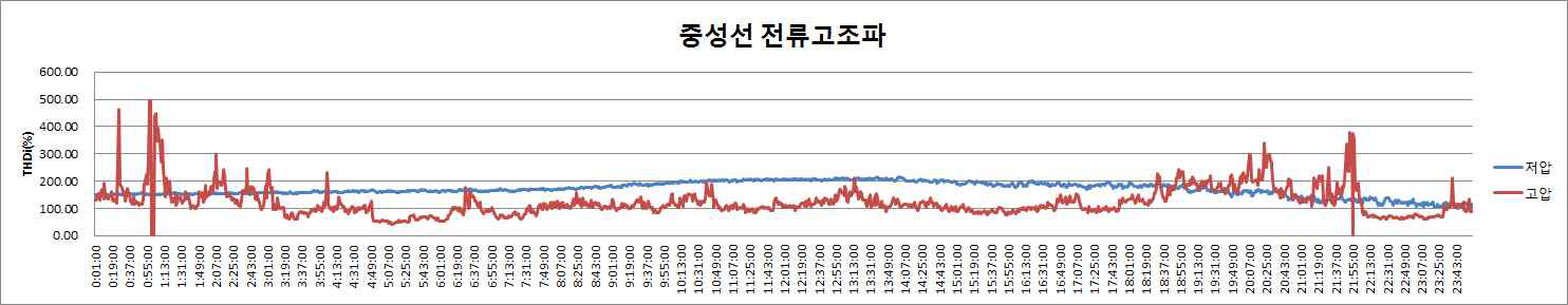 중성선 전류 고조파 성분