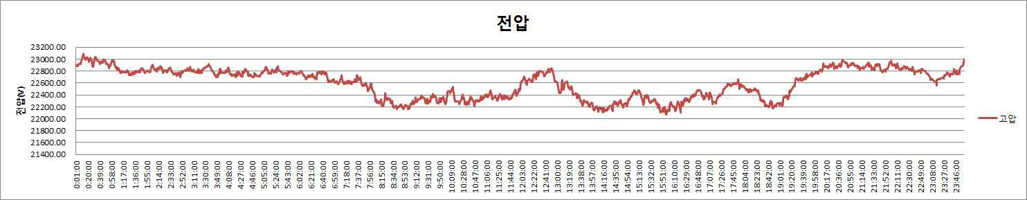 고압측 전압