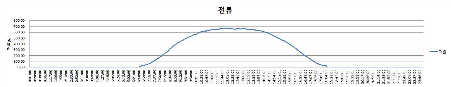 저압측 전류