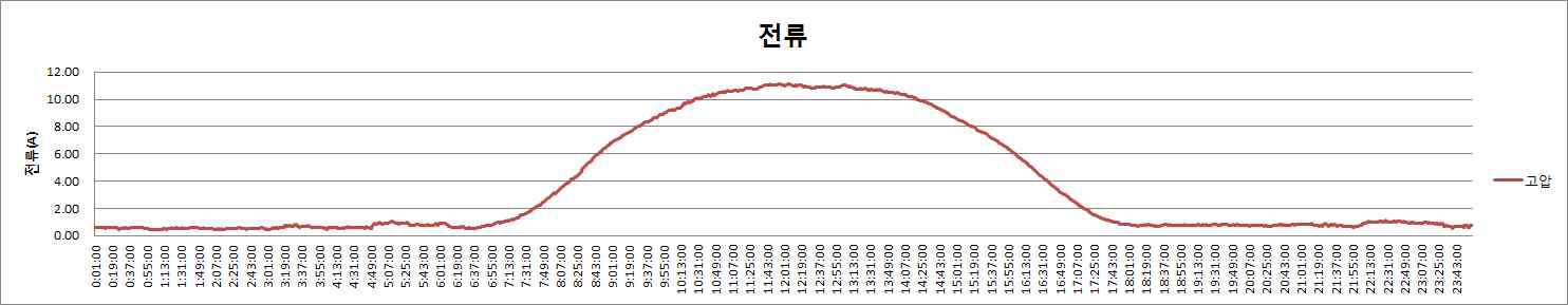 고압측 전류